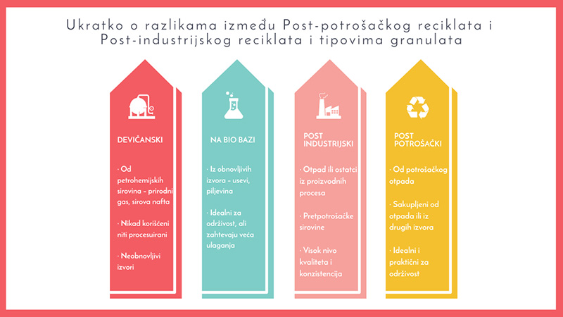 Post-potrošačkog reciklata vs Post-industrijskog reciklata 
